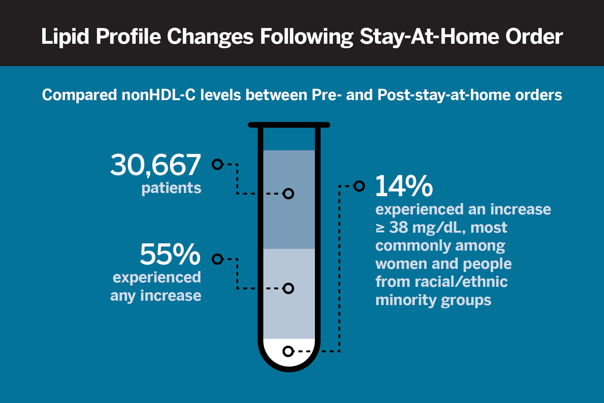 Lipid Profile Changes Following Stay-at-Home Order