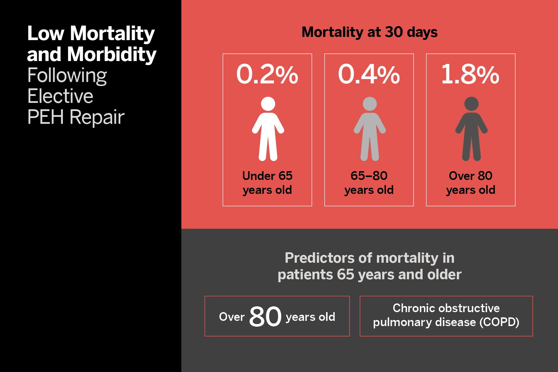 mortality rates 30 days after PEH repair
