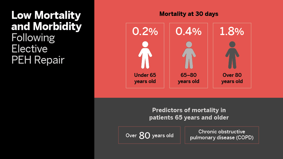 mortality rates 30 days after PEH Repair