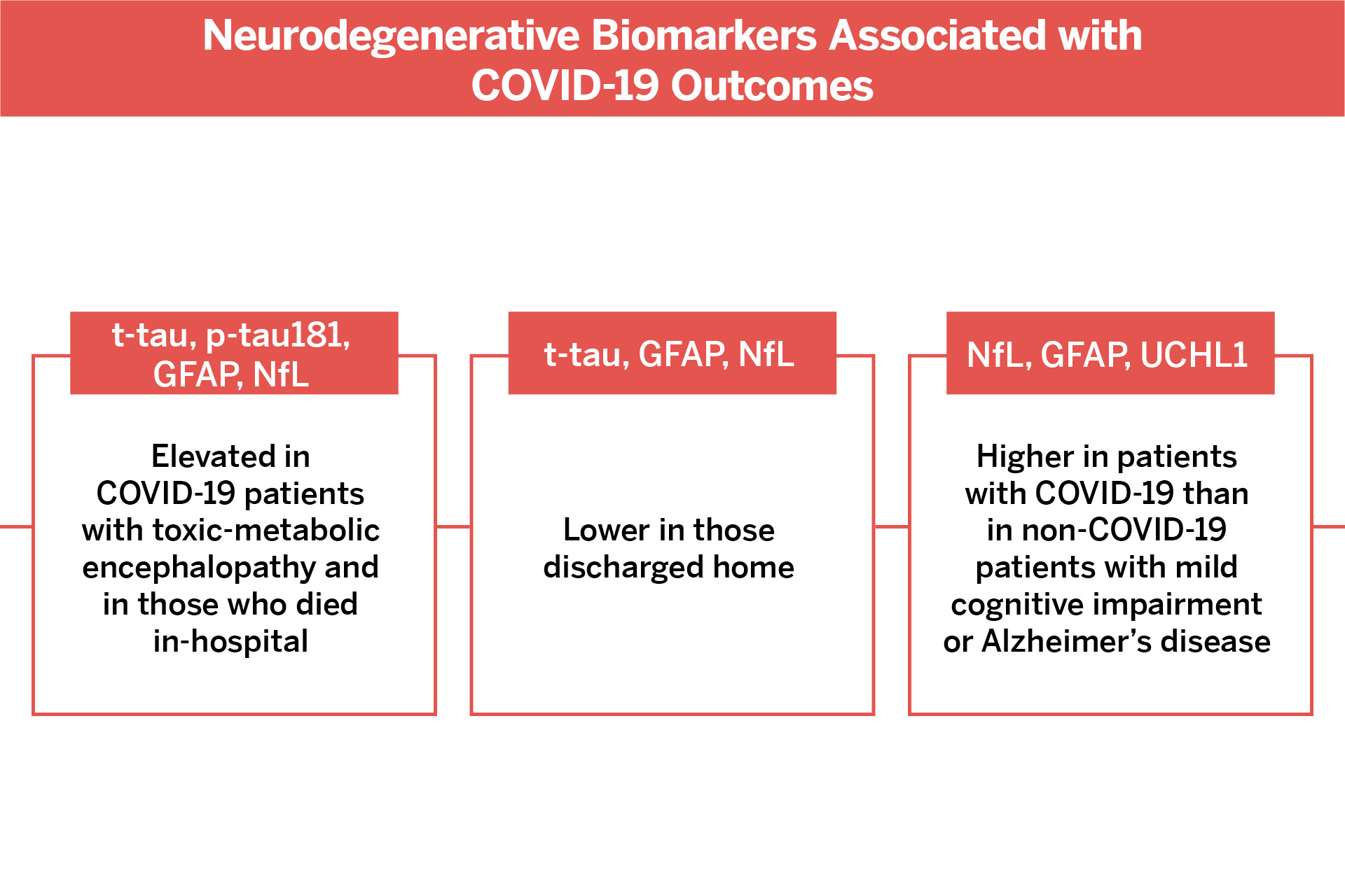 neurodegenerative biomarkers associated with COVID-19