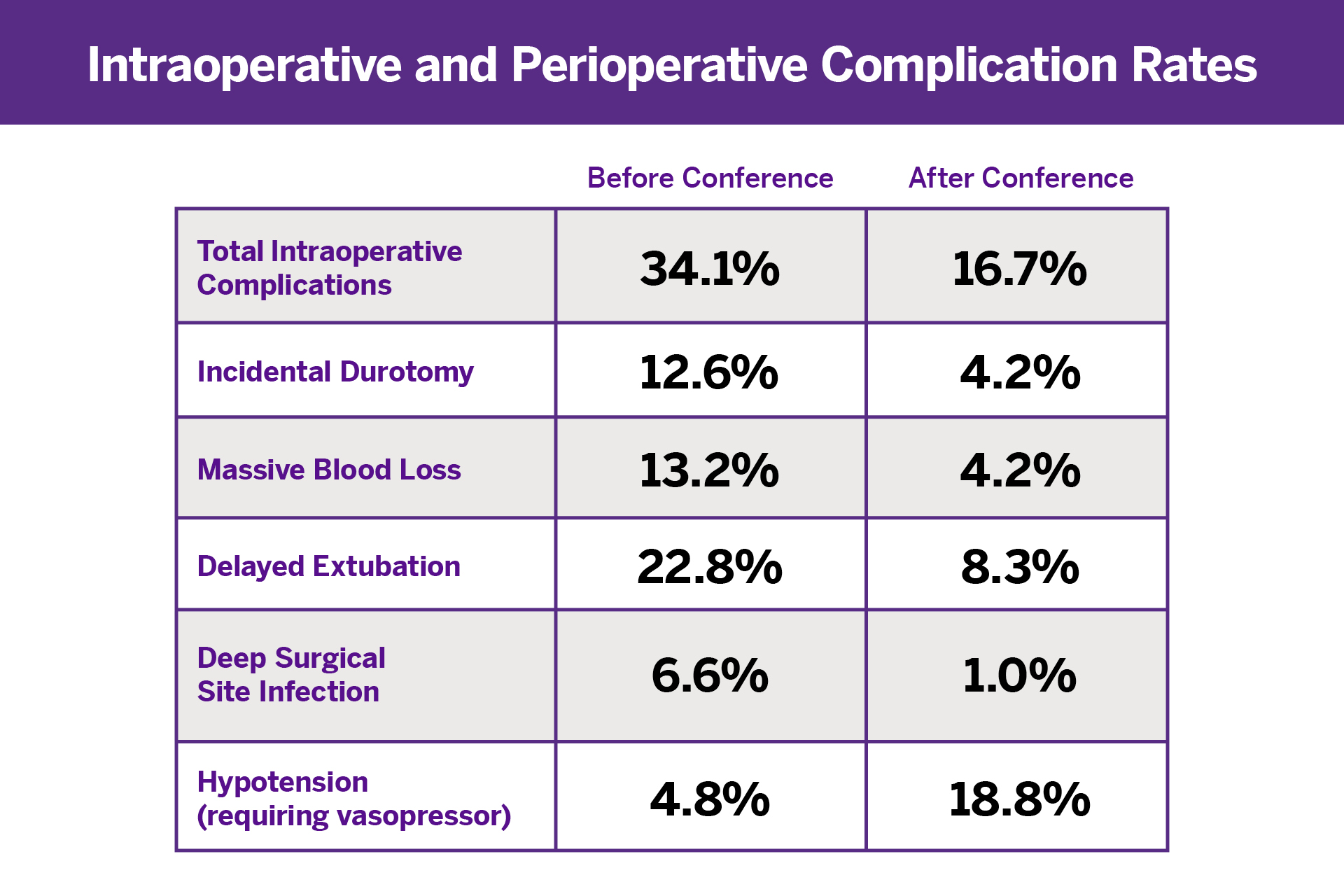 table of complication rates
