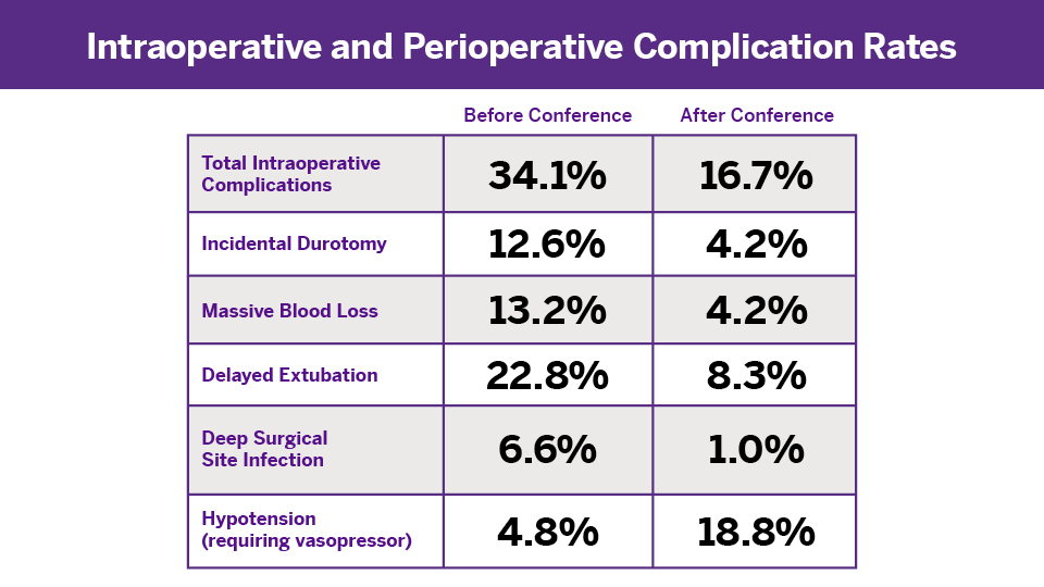 a table of complication rates