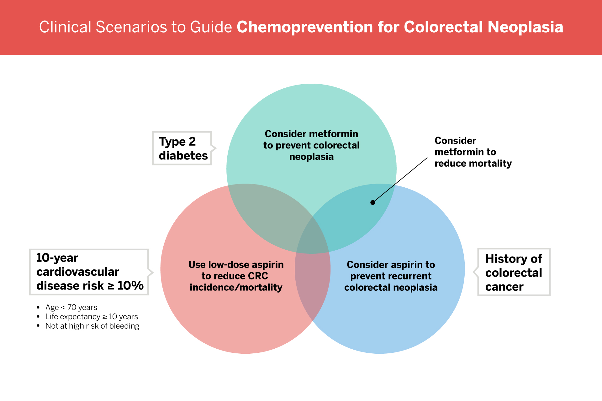 venn diagram detailing clinical scenarios for chemoprevention agents