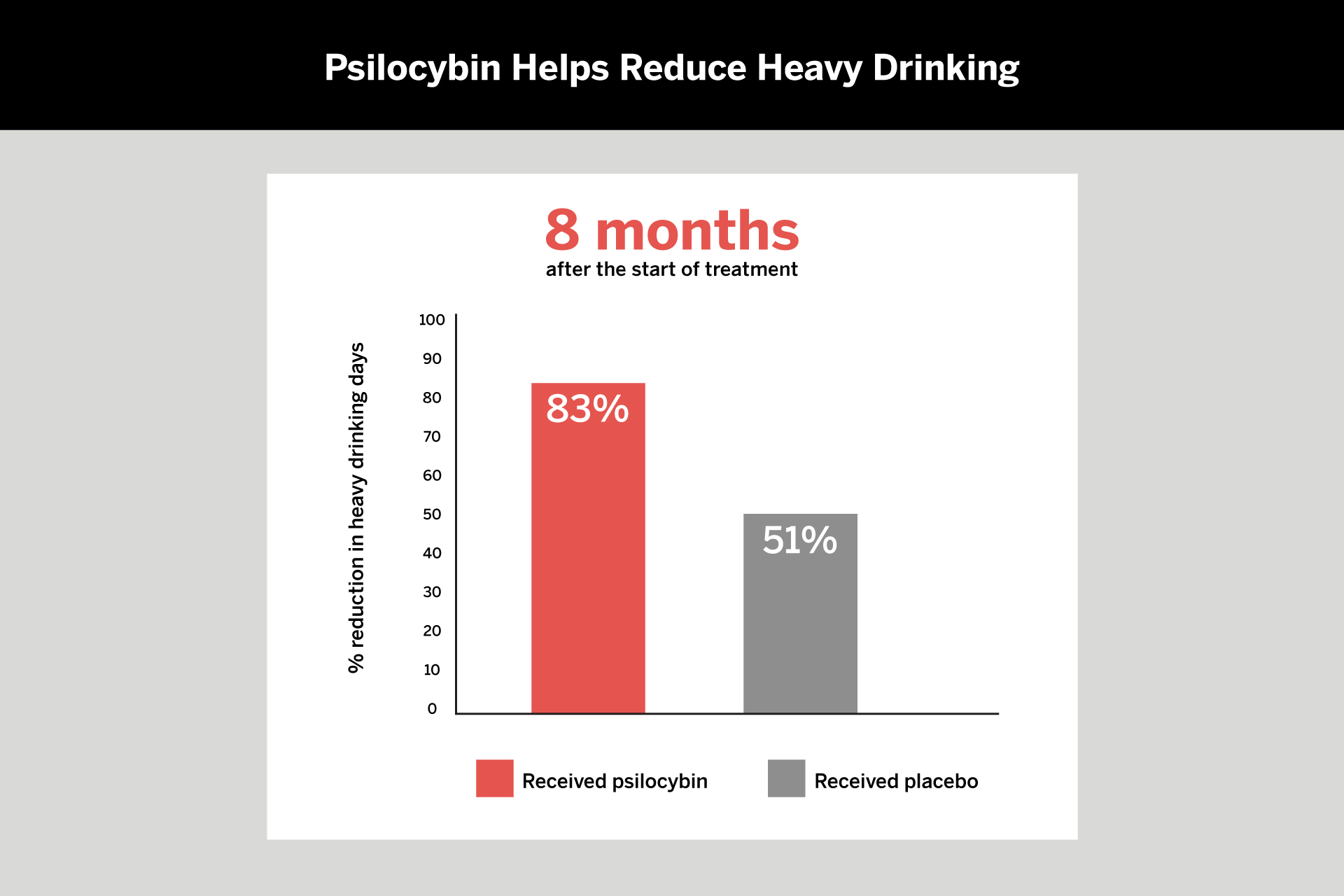 Psilocybin helps reduce heavy drinking