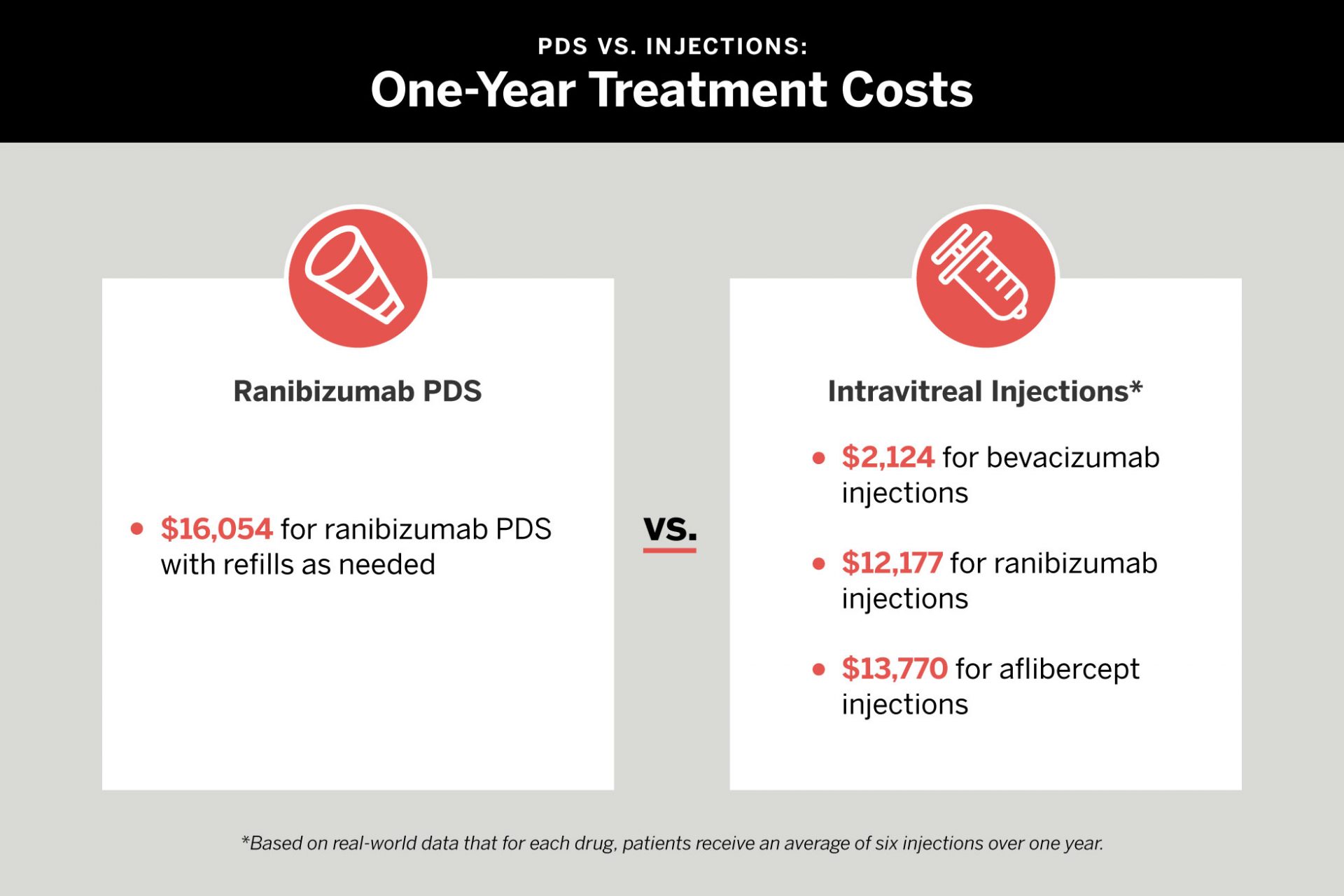 The cost over one year of ranibizumab PDS with refills pro re nata (PRN) versus the cost of real-world regimens of ranibizumab, aflibercept, and bevacizumab injections. ADAPTED FROM: JAMA Ophthalmol. 2022;140(7):716-723.