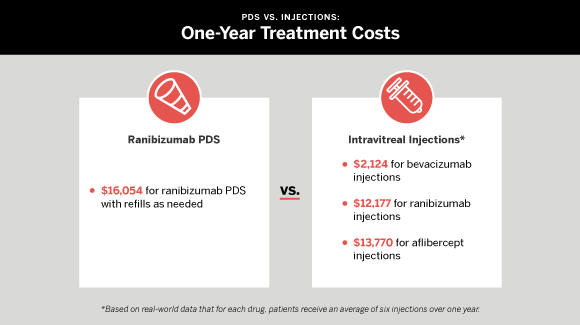 The cost over one year of ranibizumab PDS with refills pro re nata (PRN) versus the cost of real-world regimens of ranibizumab, aflibercept, and bevacizumab injections.