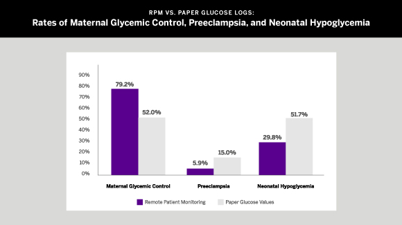 The retrospective study compared 173 patients monitored using paper-based blood glucose logs and 360 patients managed through a remote patient monitoring platform. The remote monitoring group had an increased rate of maternal glycemic control at the time of delivery and decreased rates of preeclampsia and neonatal hypoglycemia compared to the standard paper glucose log group. For data shown, p