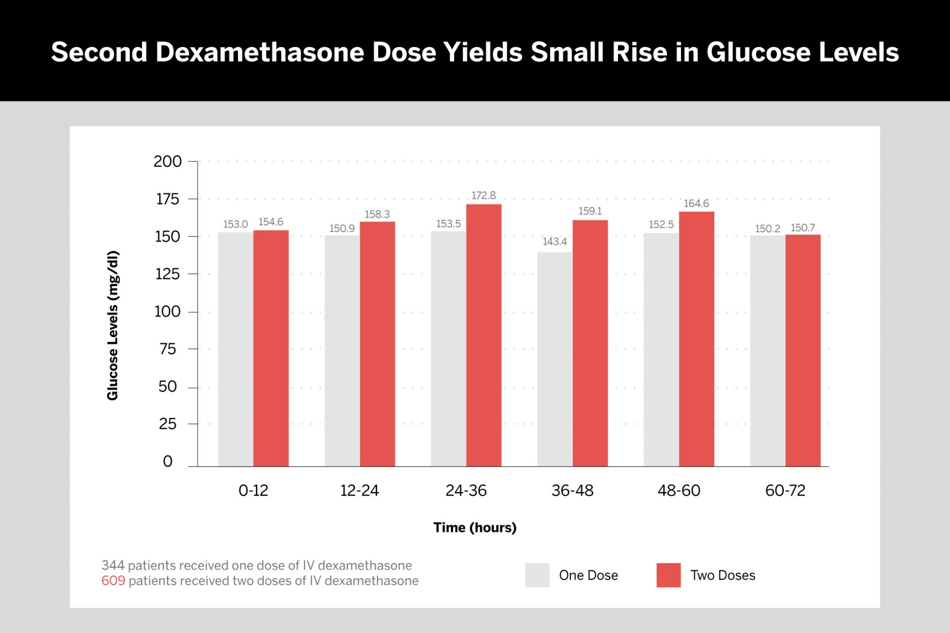 Second Dexamethasone Dose Yields Small Rise in Glucose Levels