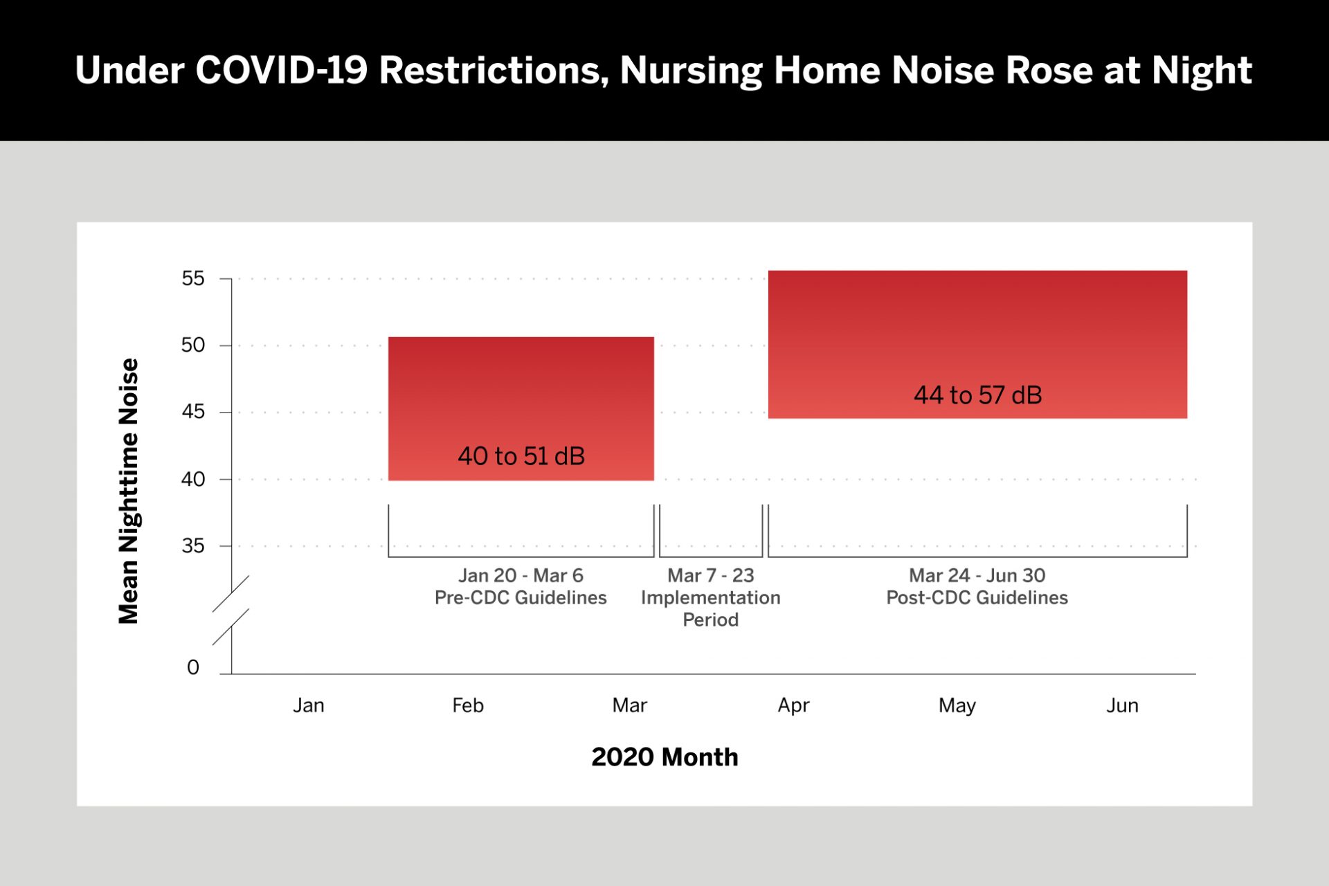 Before COVID-19-related restrictions were introduced in March of 2020, the mean nighttime noise level across 6 units in 2 NYC nursing home facilities ranged from 40 to 51 decibels (dB). After restrictions were implemented, those levels rose to 44 to 57 dB. ADAPTED FROM: JAMDA. 2021 May;22:P974-976.