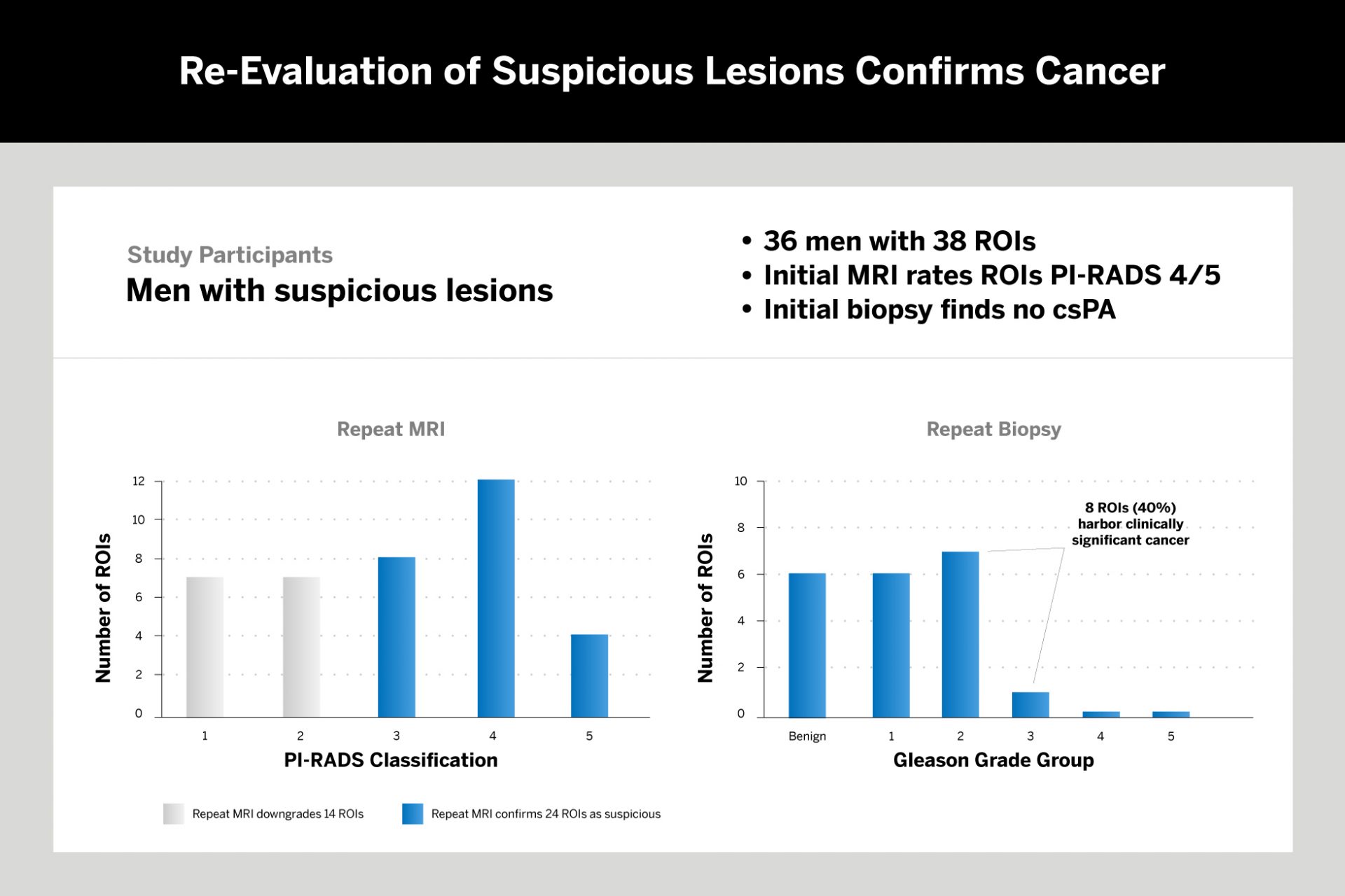 All 36 men (38 ROIs) enrolled to the study with PI-RADS 4/5 ROI and no clinically significant prostate cancer (csPA) on initial biopsy underwent repeat MRI, following which 14 ROIs were downgraded while 24 ROIs remained suspicious. Of the 20 ROIs that underwent repeat biopsy, 30% were benign, 30% were Gleason grade group (GGG) 1, and 40% were GGG ≥ 2.
