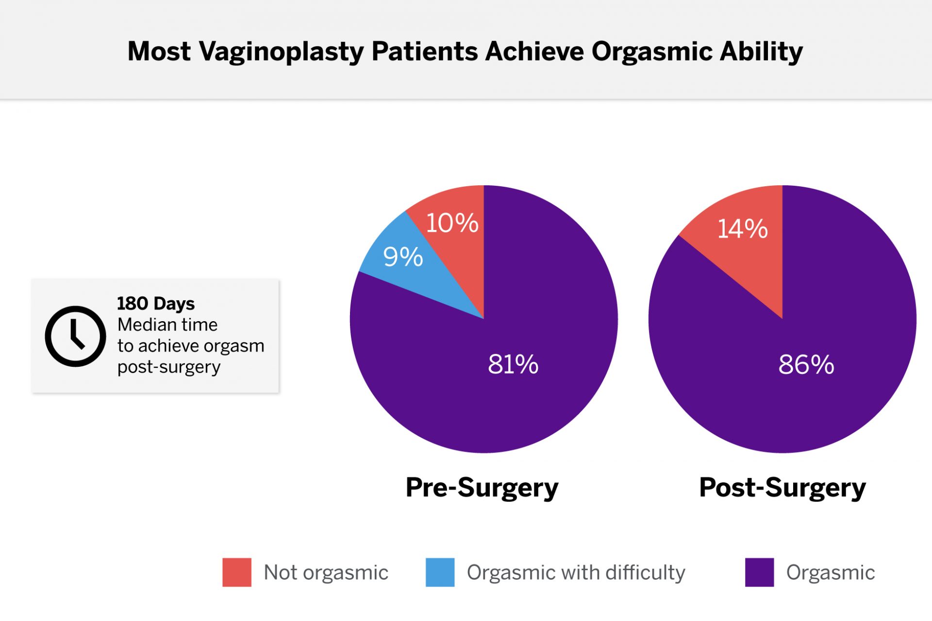 In a study of 199 patients who underwent gender-affirming robotic peritoneal flap vaginoplasty, 86% who completed one year or more of follow up were orgasmic, and the median time to achieve orgasm post-surgery was 180 days. Some previously anorgasmic patients also became newly orgasmic.