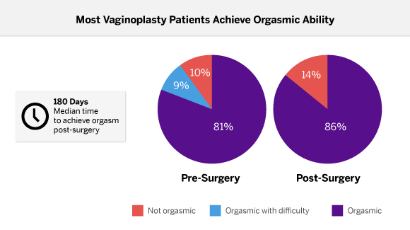 In a study of 199 patients who underwent gender-affirming robotic peritoneal flap vaginoplasty, 86% who completed one year or more of follow up were orgasmic, and the median time to achieve orgasm post-surgery was 180 days. Some previously anorgasmic patients also became newly orgasmic.