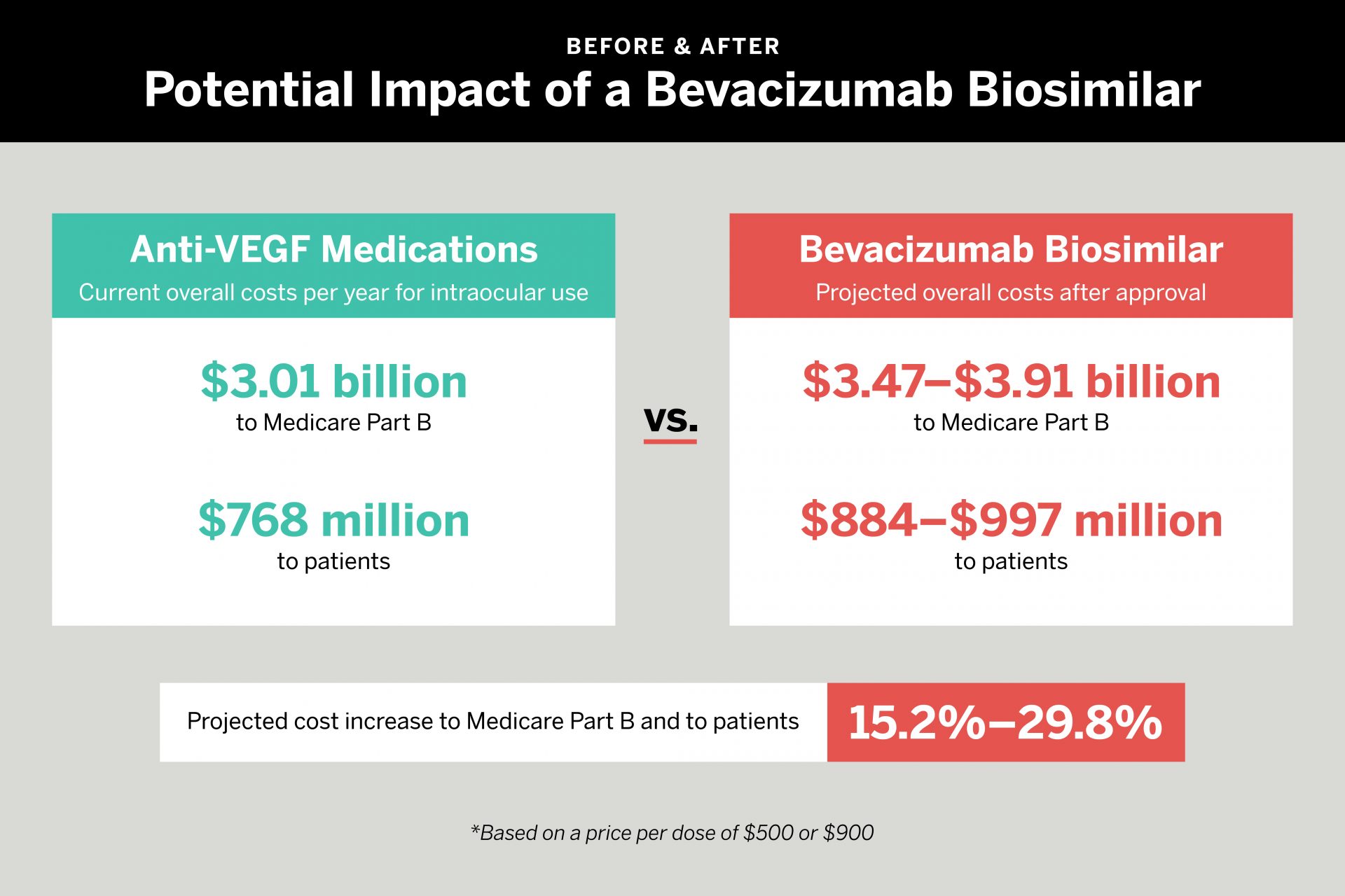 Current costs of intraocular anti-VEGF medications versus projected costs after FDA approval of a bevacizumab biosimilar. ADAPTED FROM: Ophthalmology. 2023 Apr 26;S0161-6420(23)00295-6.