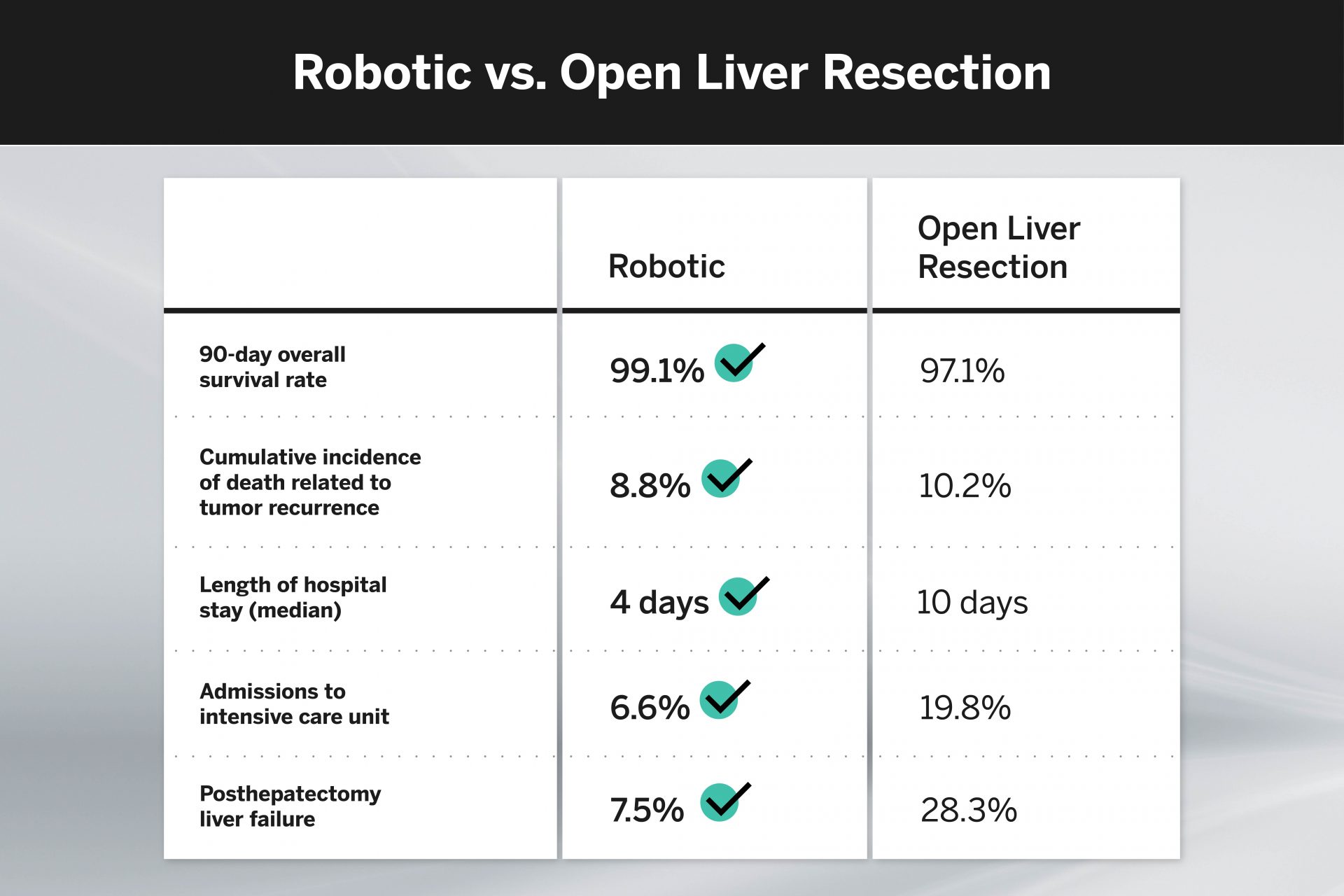 Robotic resection is associated with much shorter hospital LOS, ICU admissions, and rates of severe complications compared to open approach.