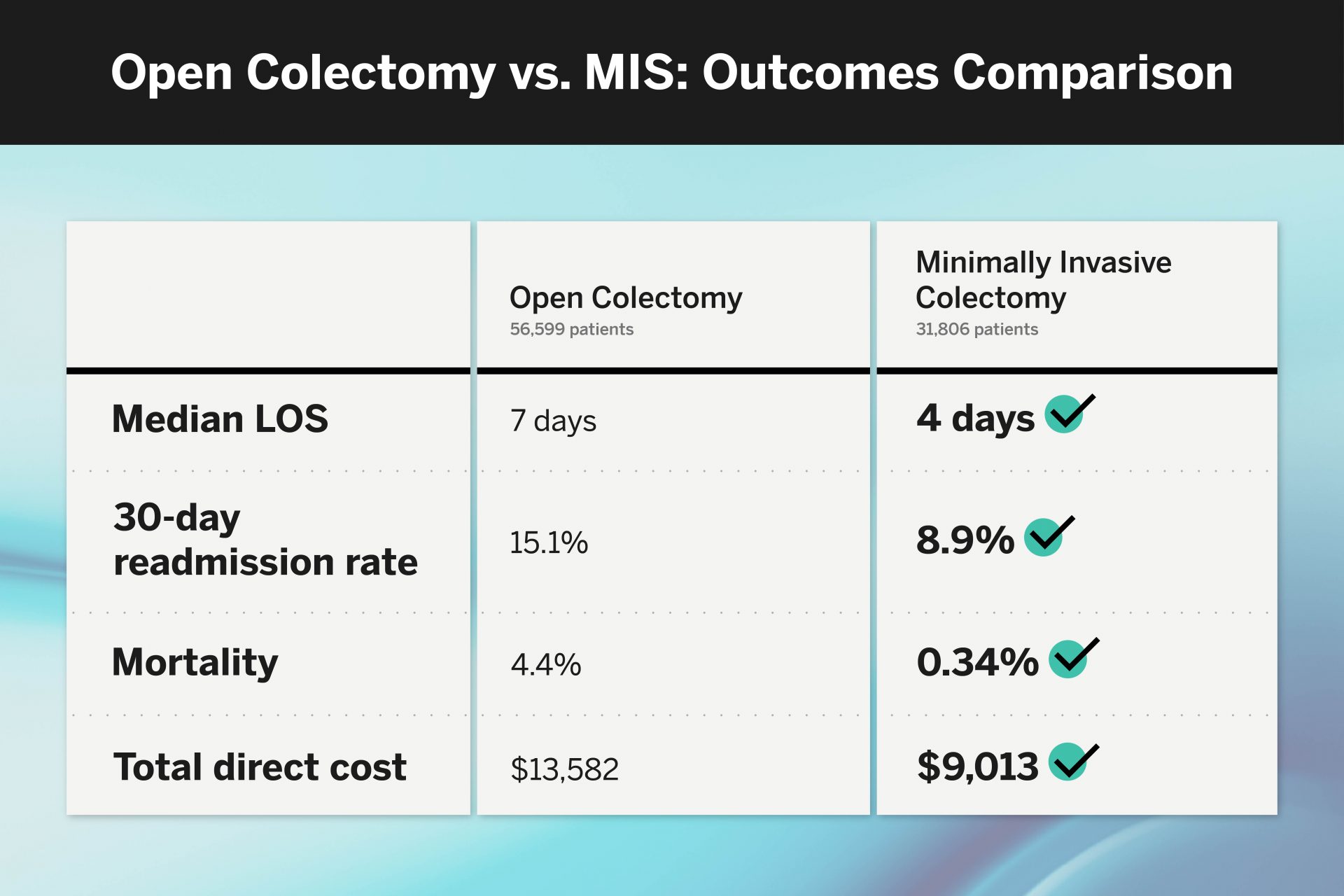 Compared to open approach, minimally invasive surgery is associated with reductions in length of stay, readmission rate, mortality, cost.
