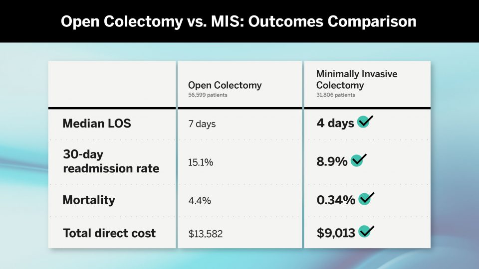 Compared to open approach, minimally invasive surgery is associated with reductions in length of stay, readmission rate, mortality, cost.