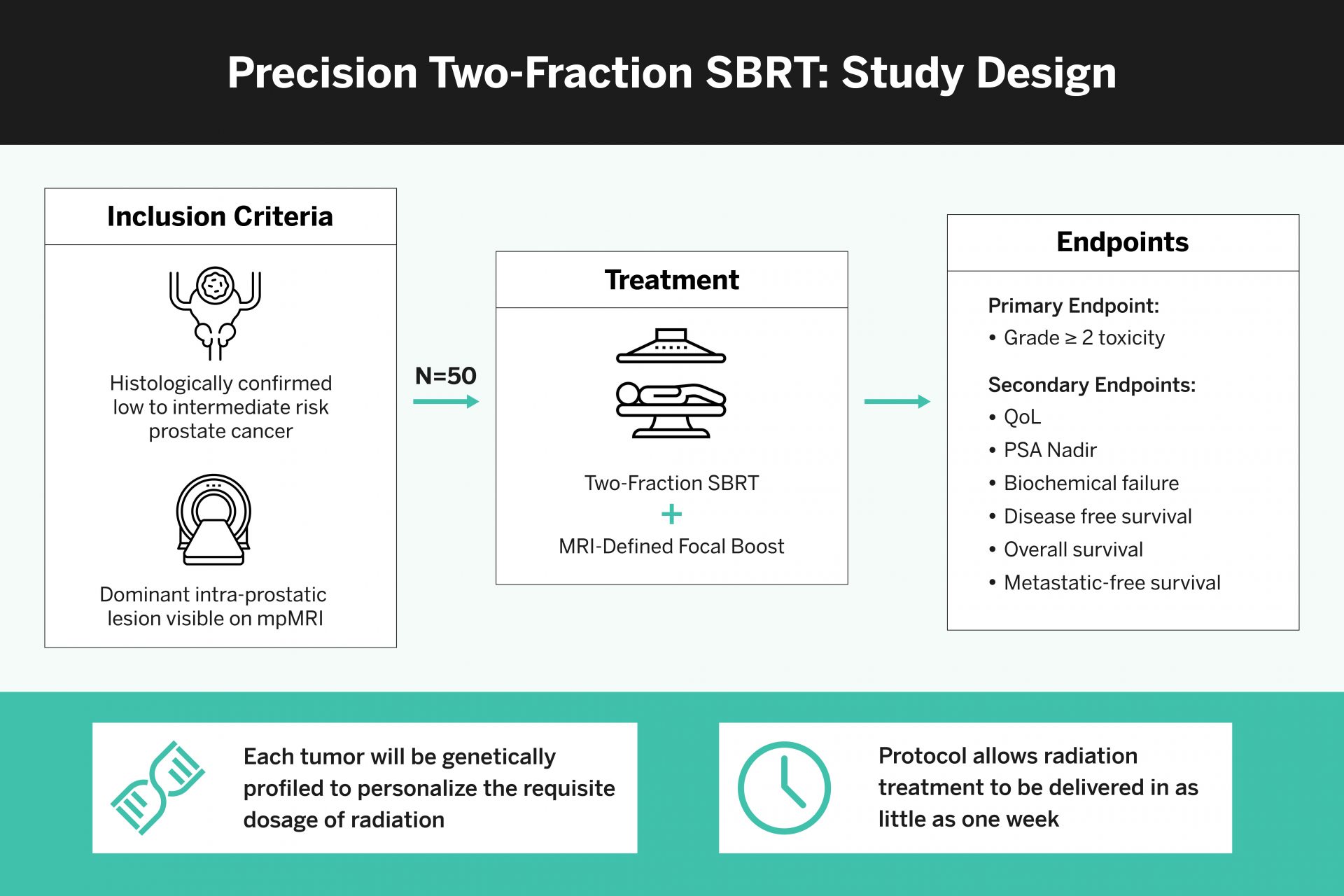 Precision two-fraction SBRT: Study Design