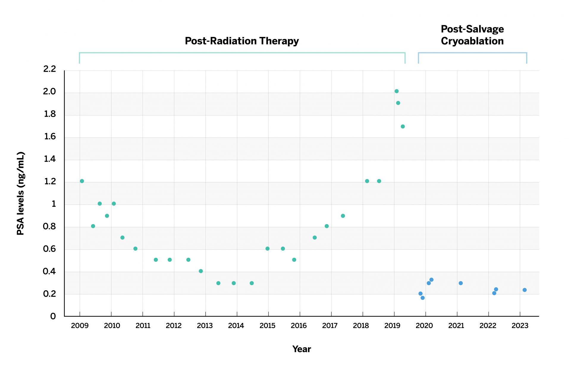 Patient’s PSA Levels Post-Radiation Therapy and PSA Levels Post-Salvage Cryoablation