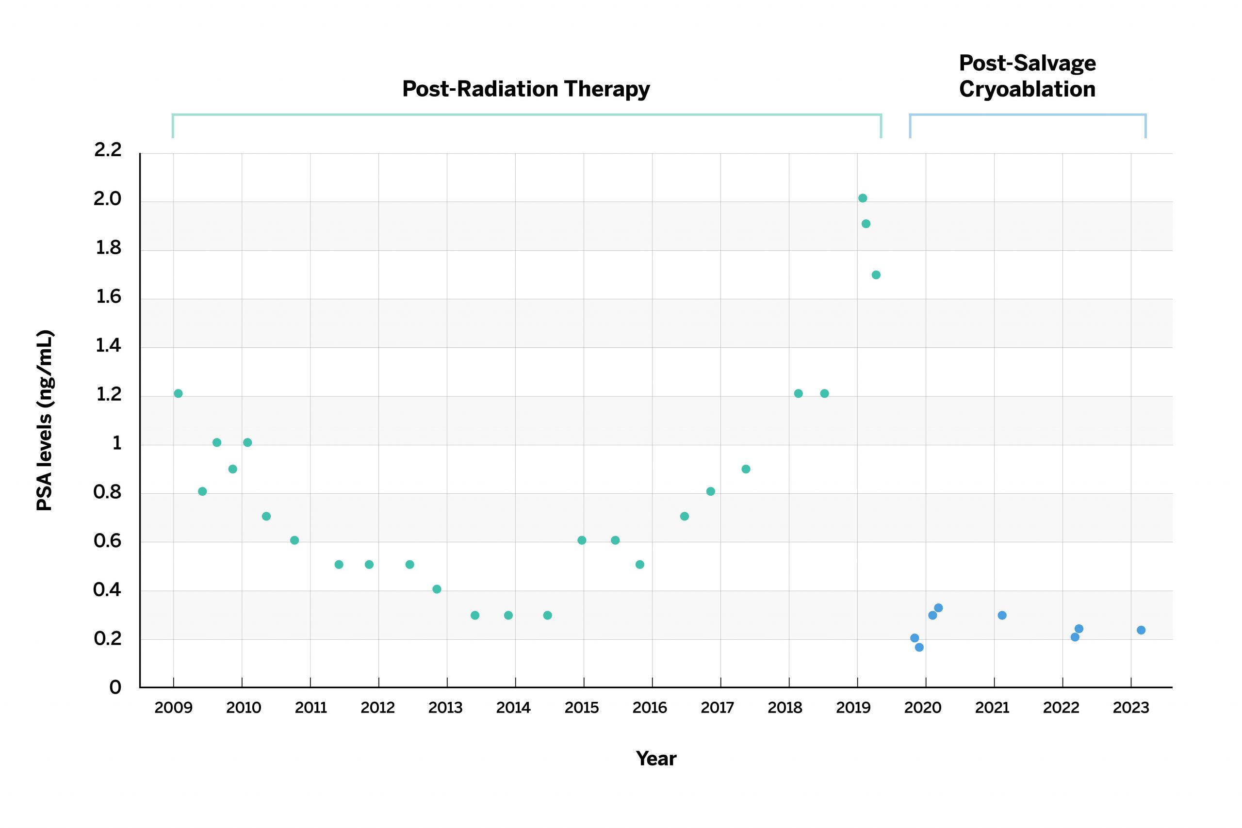 Patient’s PSA Levels Post-Radiation Therapy and PSA Levels Post-Salvage Cryoablation