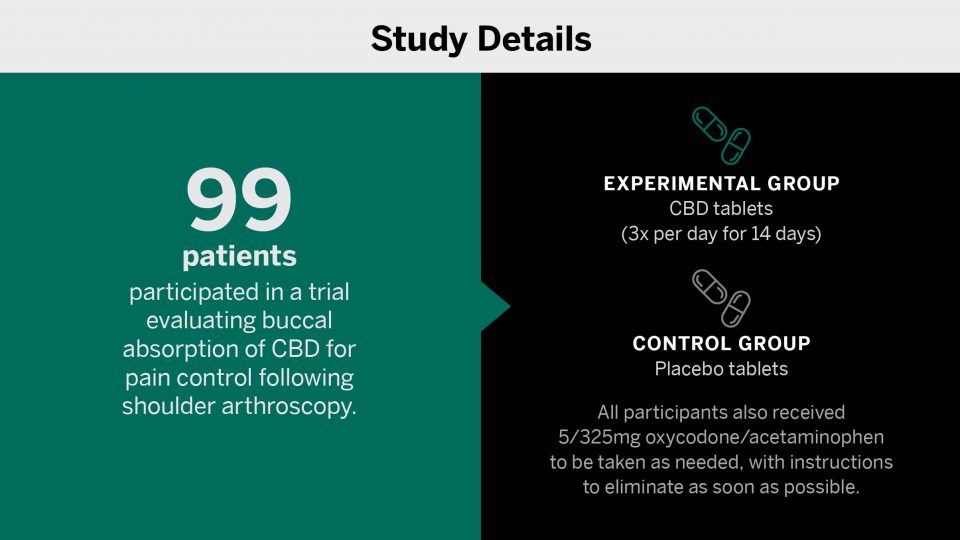 To study pain management, 99 patients participated in a trial evaluating buccal absorption of cannabidiol (CBD) for pain control following shoulder arthroscopy. Patients in the experimental group received CBD tablets 3 times a day for 14 days. Patients in the control group received placebo tablets, as well as 5/325 mg oxycodone/acetaminophen to be taken as needed, with instructions to eliminate as soon as possible.