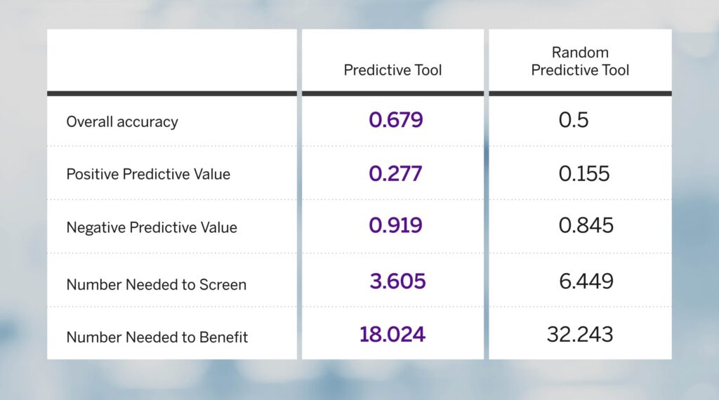 The new tool performed better at predicting discharge destination compared to random selection, or the absence of a tool.