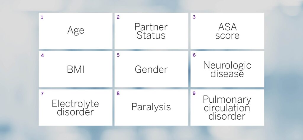 The nine preoperative variables used in a new tool for predicting discharge to home versus inpatient facilities following total hip or knee replacement.