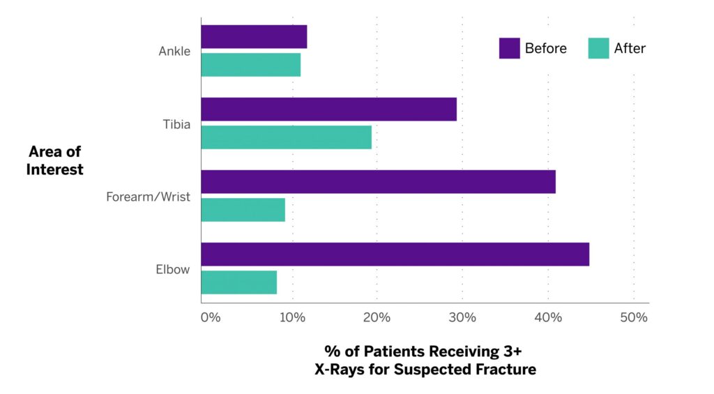 The implementation of a simple radiographic protocol yielded significant reductions in the number of pediatric patients requiring 3 or more X-rays to evaluate suspected fractures of the elbow, forearm/wrist, tibia, and ankle.