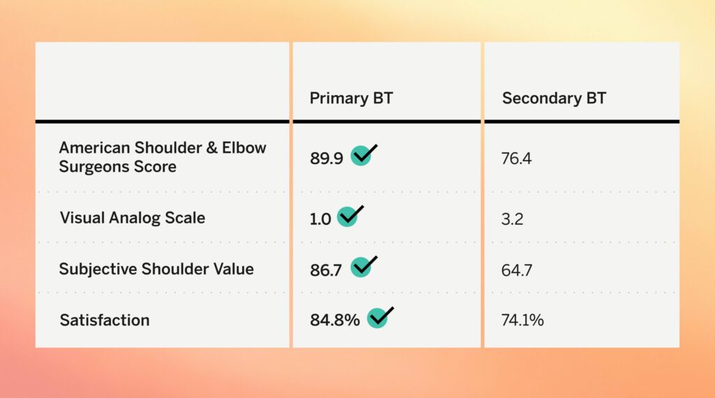 A comparison of functional outcomes from primary and secondary biceps tenodesis.